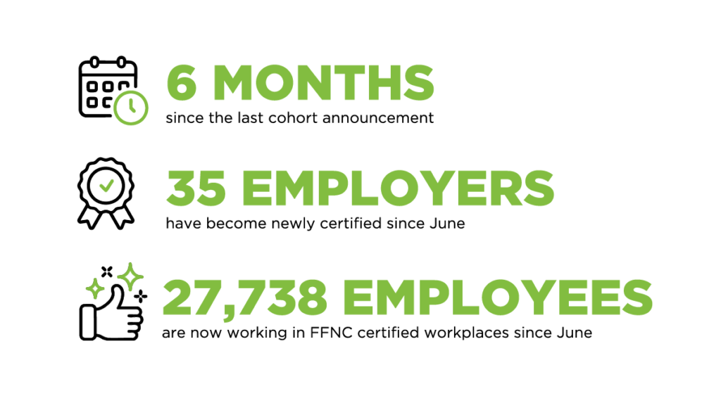 Months since the last cohort announcement - 6
New certifications since June - 35
Employees working for certified employers since June - 27,738
